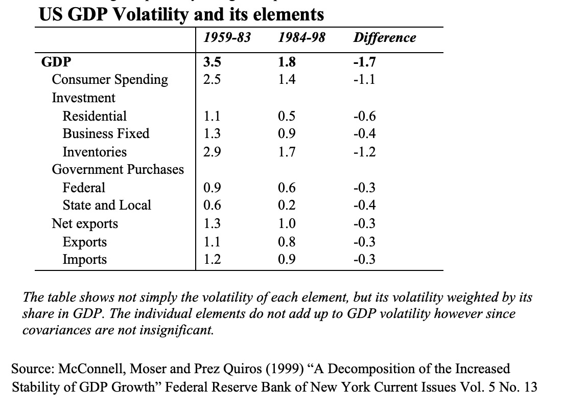 Solved Do you think the volatility of US GDP is rising or | Chegg.com