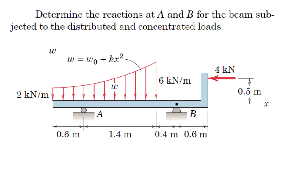 Solved Determine The Reactions At A And B For The Beam | Chegg.com