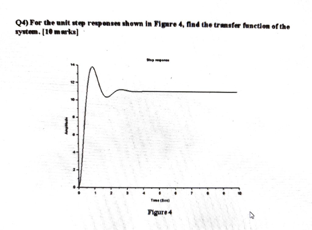 Solved (4) For the unit step responses shown in Figure 4, | Chegg.com