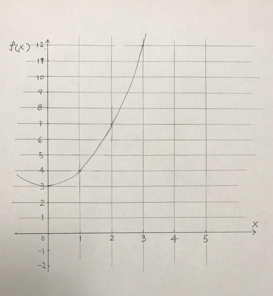 Solved The Following Graph Shows The Function F X X2 Chegg Com