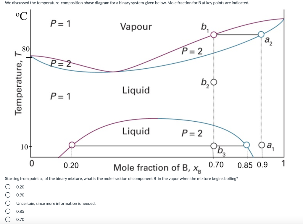 Solved We discussed the temperature-composition phase | Chegg.com