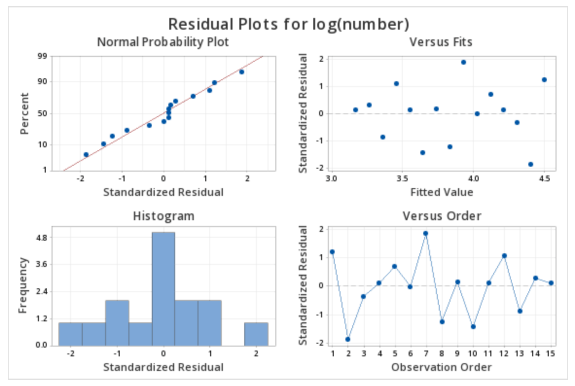 Solved 1. If the linear model is appropriate, the residuals | Chegg.com