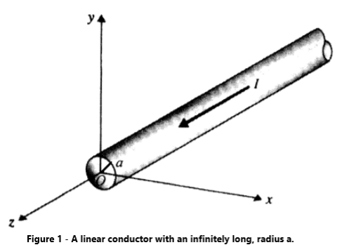 Solved As in Figure 1, A linear conductor of infinitely | Chegg.com
