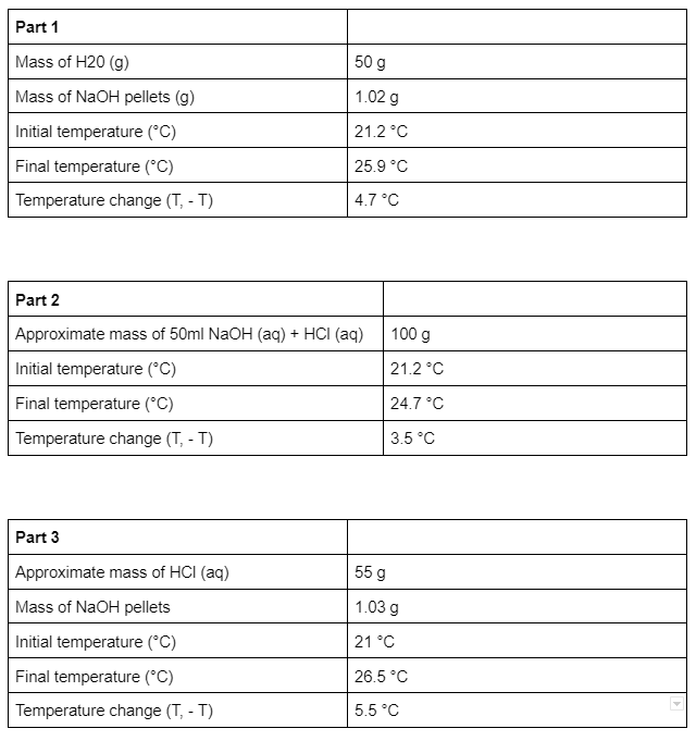 Solved Part 1 Mass of H20 (g) Mass of NaOH pellets (g) | Chegg.com