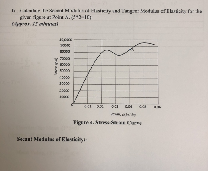 Solved Calculate The Secant Modulus Of Elasticity And