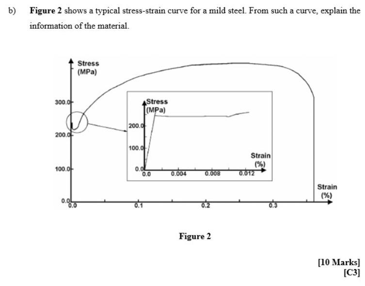 Solved b) Figure 2 shows a typical stress-strain curve for a | Chegg.com
