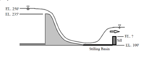Solved Water discharges from a reservoir over a spillway of | Chegg.com