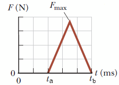 Solved An estimated force–time curve for a baseball struck | Chegg.com