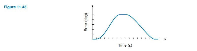 Solved 18. A plot of error versus time (for a control | Chegg.com