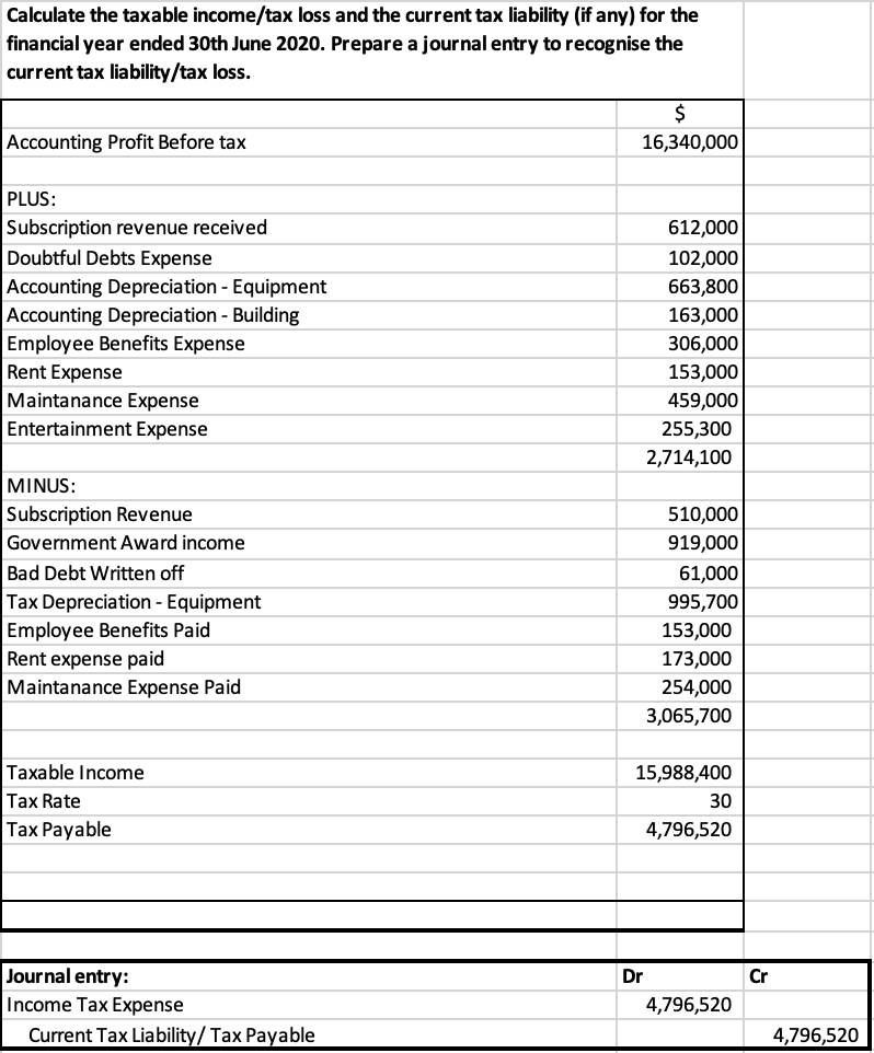 Calculate the taxable income/tax loss and the current tax liability (if any) for the financial year ended 30th june 2020. pre