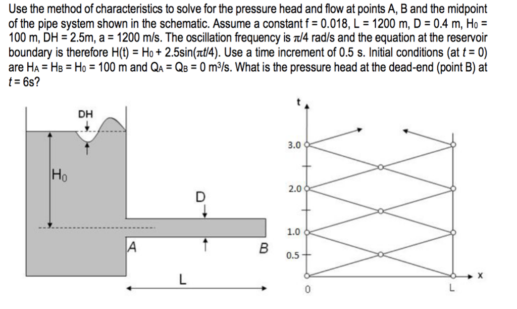 Flow Point Method Solved Use the method of characteristics to solve for the | Chegg.com