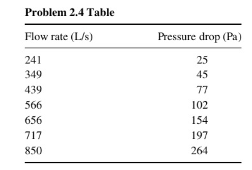 Solved The pressure drops through a duct system for various | Chegg.com