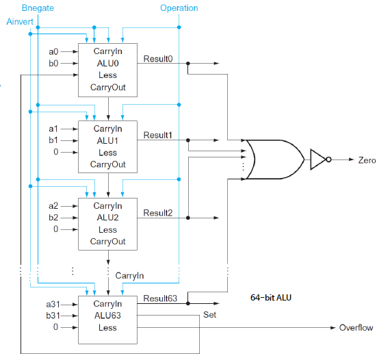 Solved Operation Bnegate Ainvert а0 bo Resulto Carryin ALUO | Chegg.com