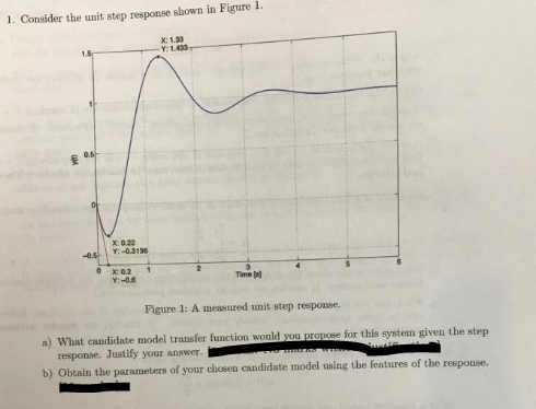 Solved 1. Consider the unit step response shown in Figure 1. | Chegg.com