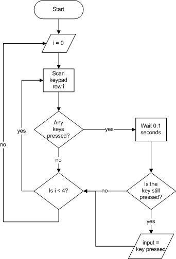 Solved Modify the following the keypad and display to | Chegg.com