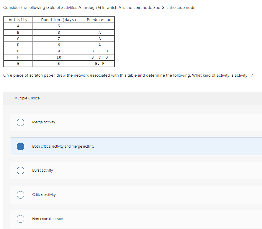 Solved Consider the following table of activities A through | Chegg.com