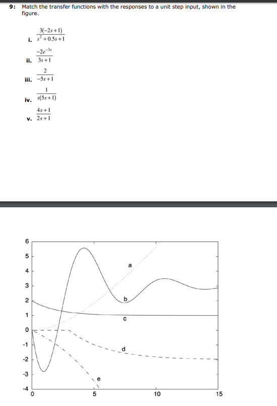 Solved 9: Match the transfer functions with the responses to | Chegg.com