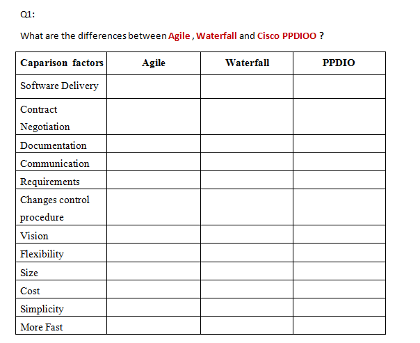 Solved Q1: What are the differences between Agile, Waterfall | Chegg.com
