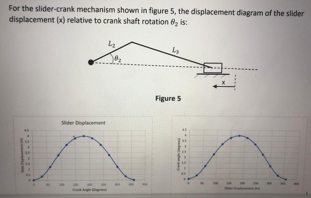Solved For the slider-crank mechanism shown in figure 5, the | Chegg.com
