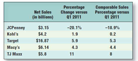 Solved: Are Customers Addicted to Sales at JCPenney?BRIEF HISTO ...