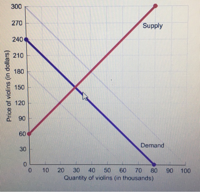 Solved: Answer And Explain The Three Questions And Graphs | Chegg.com