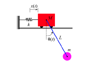 Solved Consider the pendulum-on-cart system shown in the | Chegg.com