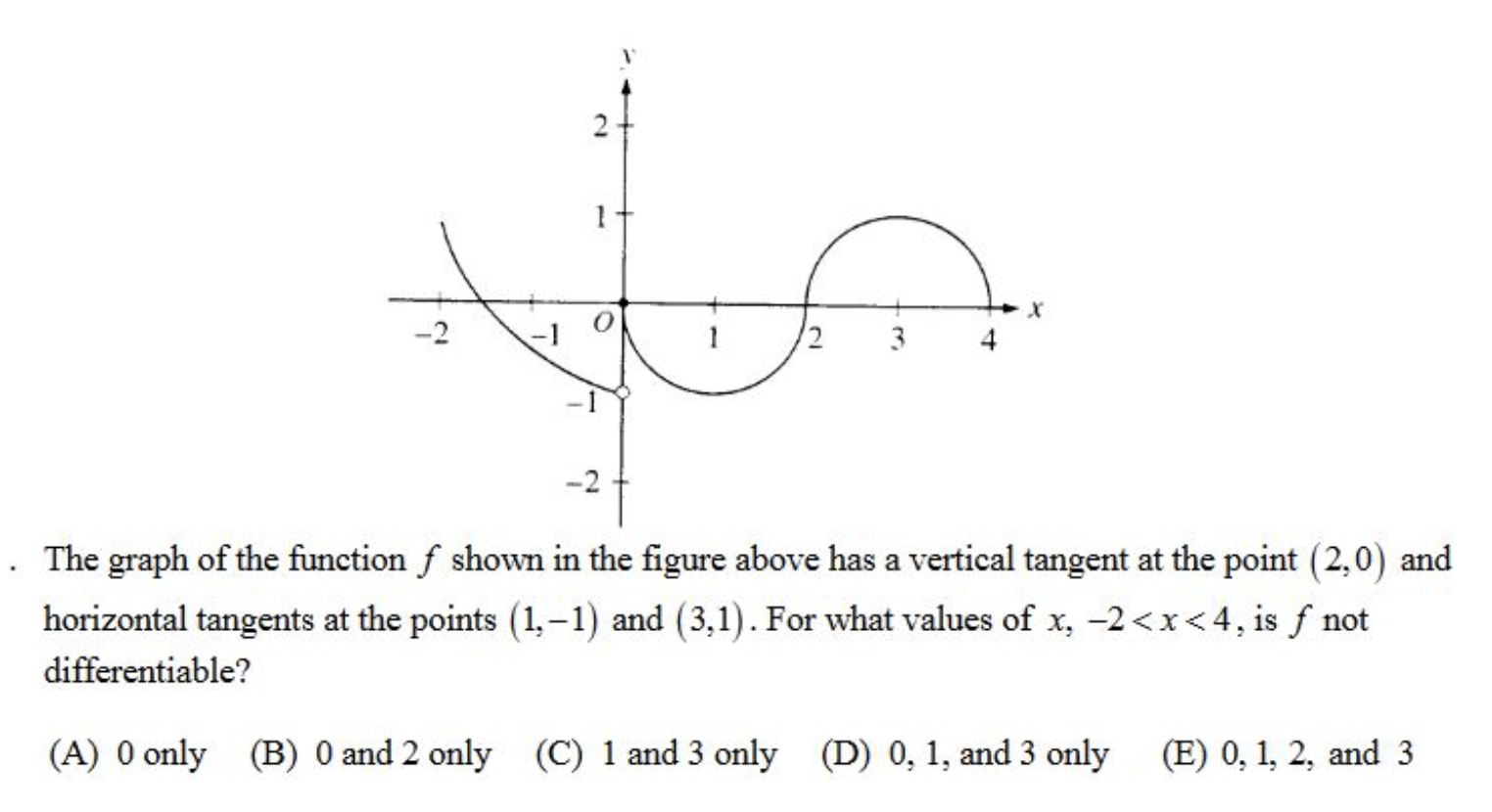 Solved The graph of the function f shown in the figure above | Chegg.com