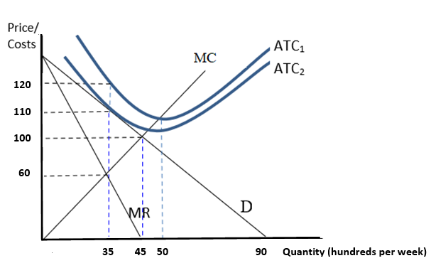 Solved The following graph shows Demand, Marginal revenue, | Chegg.com