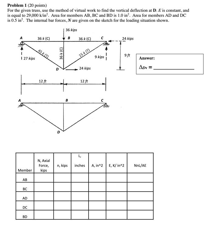 Solved Problem 1 (20 points) For the given truss, use the | Chegg.com