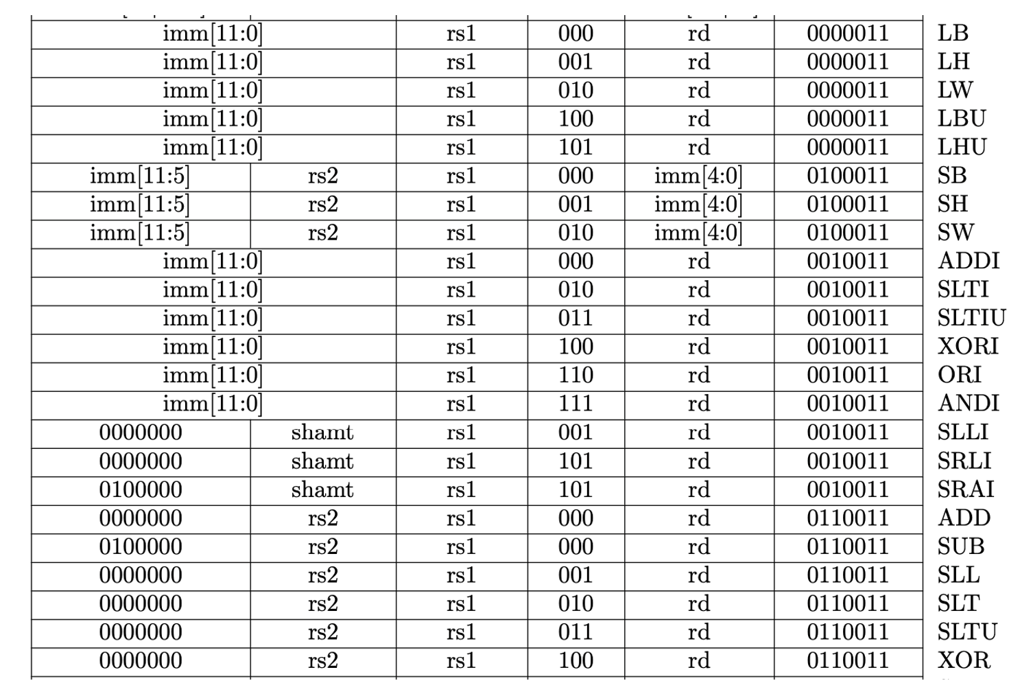 Solved Translate the following RISC-V assembly into the | Chegg.com