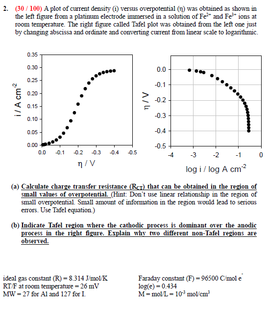 2. (30/100) A plot of current density (1) versus | Chegg.com