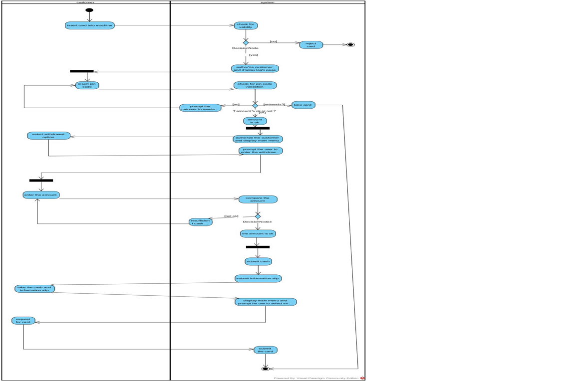 Draw an interaction diagram for ATM machine (FIGURE. | Chegg.com