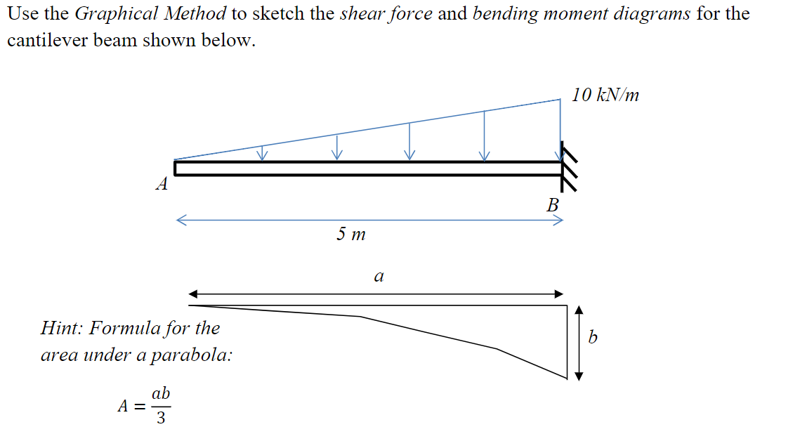 Solved Use the Graphical Method to sketch the shear force | Chegg.com
