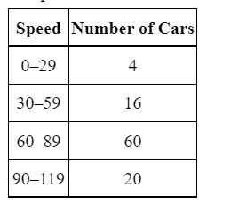 Solved does the frequency distribution appear to have a | Chegg.com