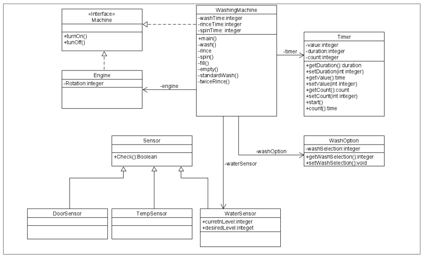 Solved Take the Washing Machine class diagram shown at the 