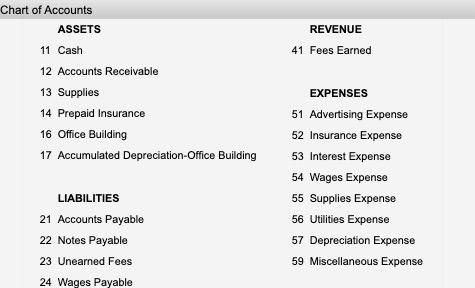 Solved Instruction The balance in the unearned fees account, | Chegg ...