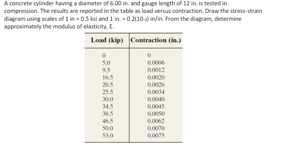 Solved A concrete cylinder having a diameter of 6.00 in. and