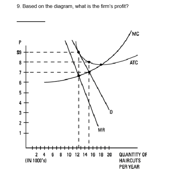 Solved 9. Based on the diagram, what is the firm's profit? - | Chegg.com