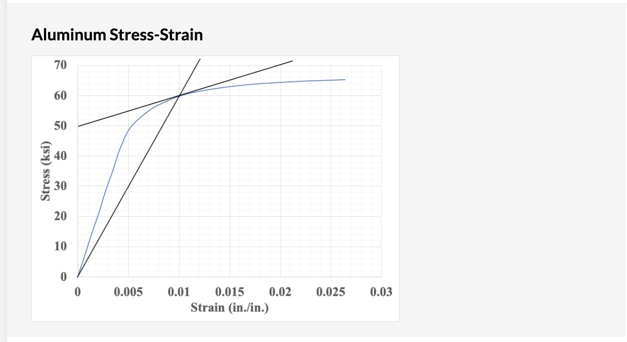 Solved Aluminum Stress-Strain 70 60 50 40 Stress (ksi) 20 10 | Chegg.com