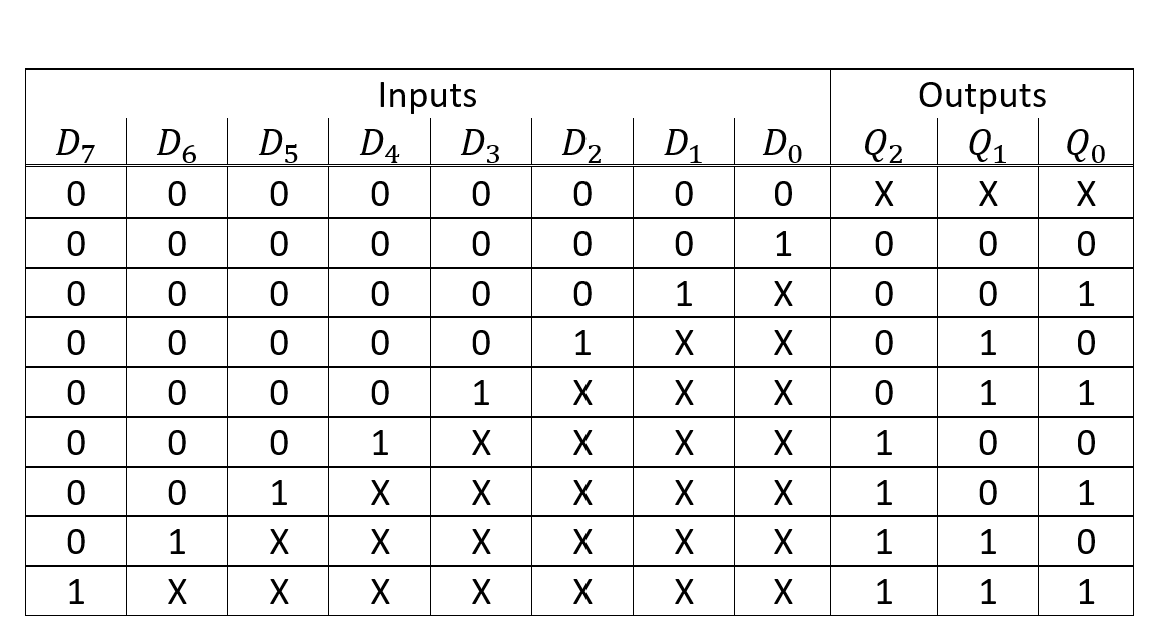 Model the priority encoder on LTspice. Do not have to | Chegg.com