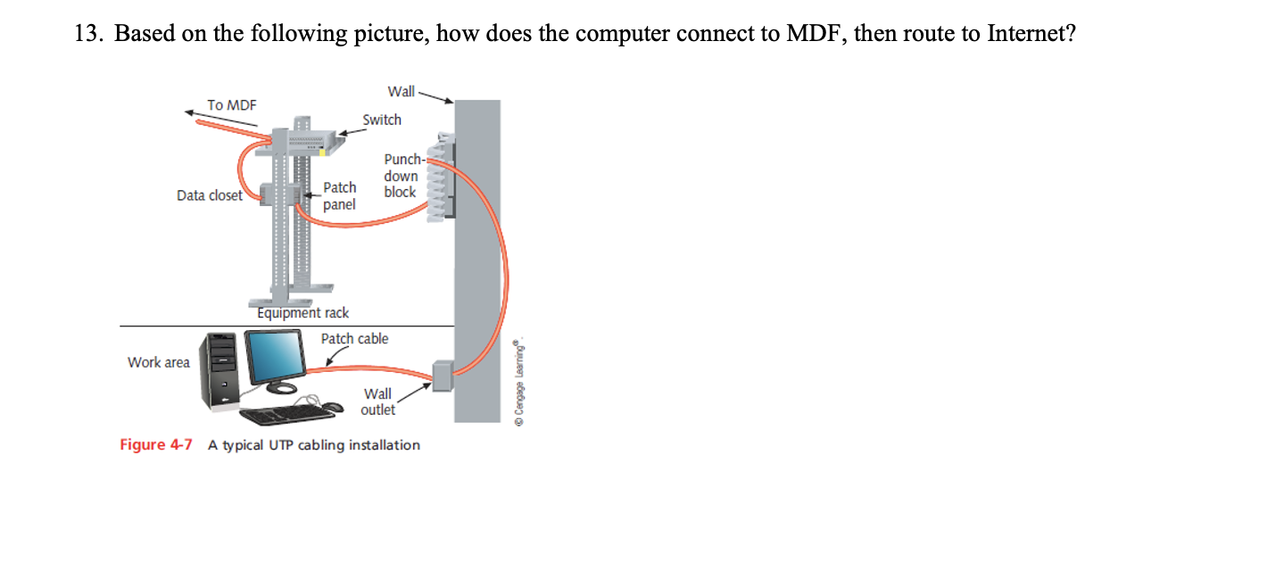 Solved 13. Based on the following picture, how does the