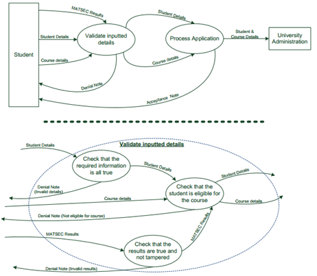 Solved Based on the 2 data flow diagrams (DFDs) | Chegg.com