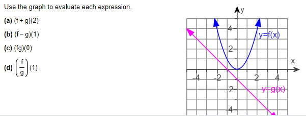Solved Use the graph to evaluate each expression. (a) | Chegg.com