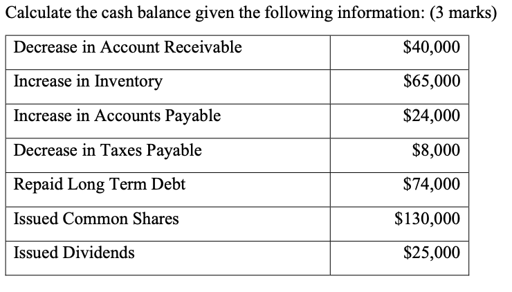 Solved Calculate the cash balance given the following | Chegg.com
