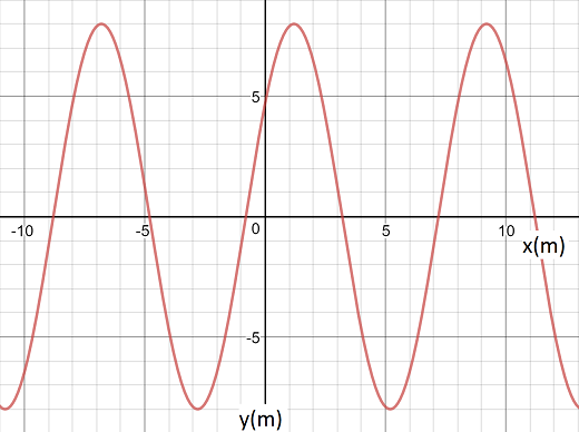 Solved A snapshot of a wave is shown in the displacement vs. | Chegg.com