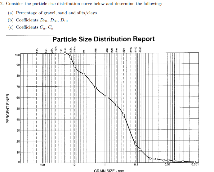 Solved 2. Consider the particle size distribution curve | Chegg.com