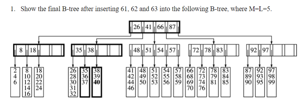 Solved 1. Show the final B-tree after inserting 61, 62 and | Chegg.com