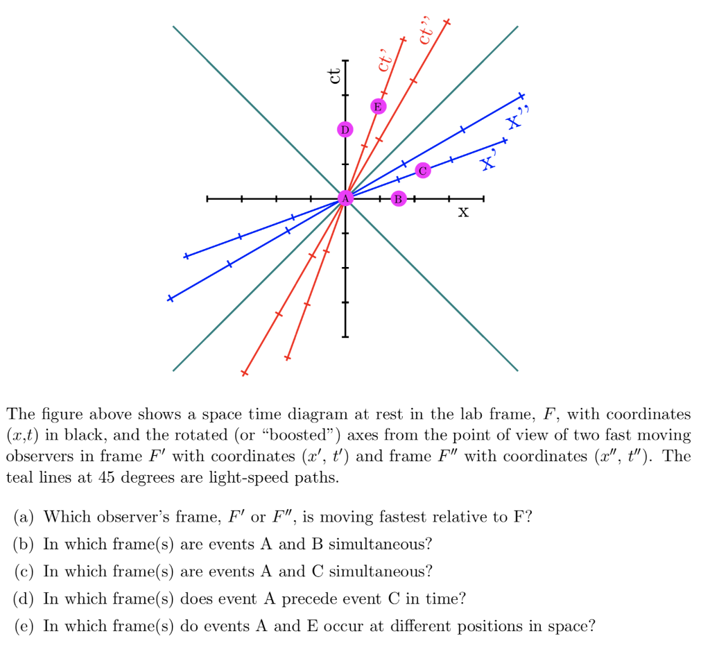 Solved ex , A2+B+ The figure above shows a space time | Chegg.com