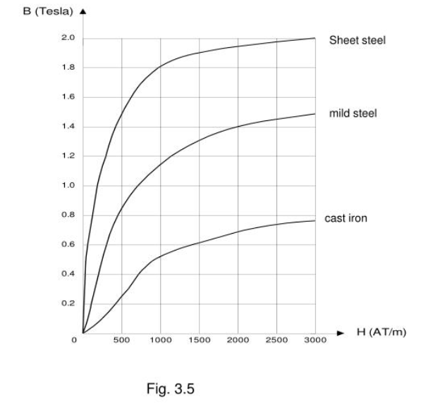 Solved The core and armature dimensions of the actuator | Chegg.com