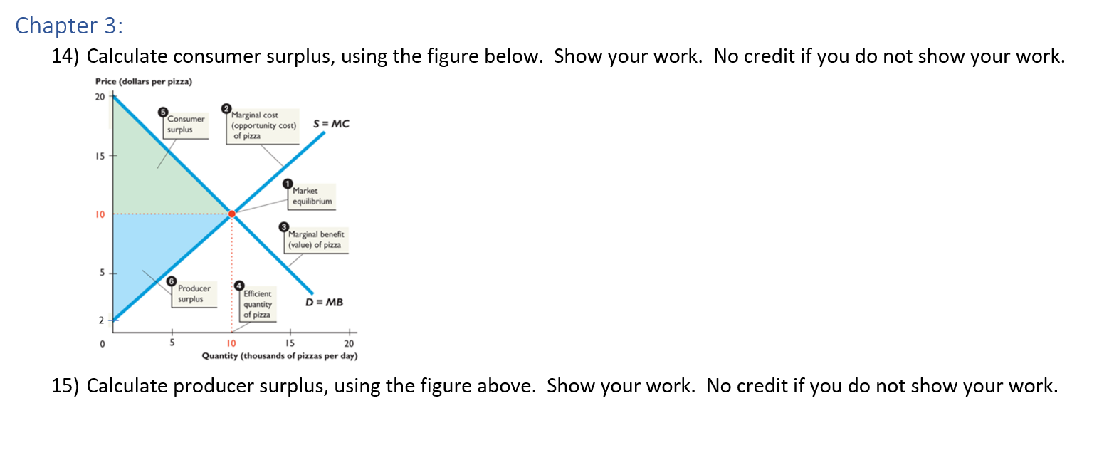 Solved 14) Calculate Consumer Surplus, Using The Figure | Chegg.com